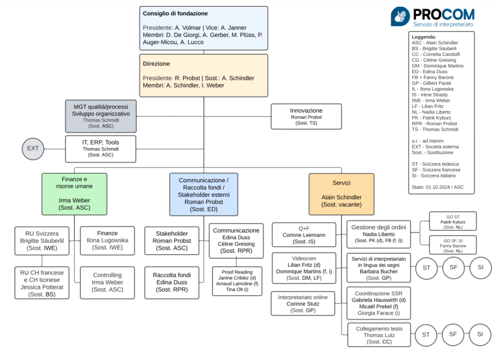 Organigramme